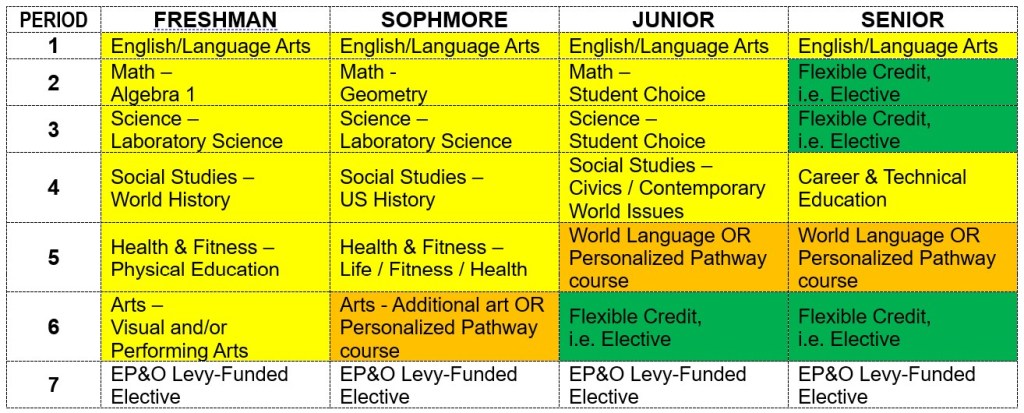 The graduation requirements of the Northshore School District.
